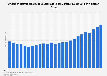 Öffentlicher Bau - Umsatzentwicklung in Deutschland bis 2019