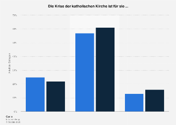 Katholische Kirche - Ausmaß der Krise| Statista