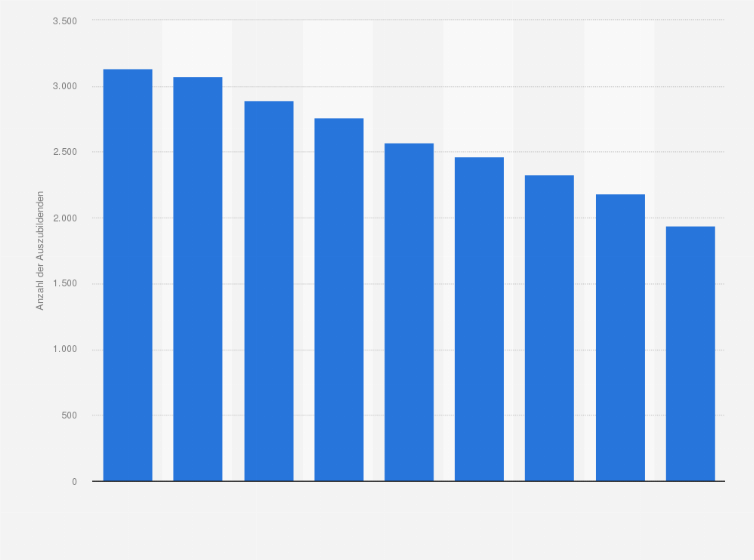 Statistik: Anzahl der Auszubildenden zum Kaufmann/Kauffrau für Dialogmarketing in Deutschland in ausgewählten Jahren von 2014 bis 2022