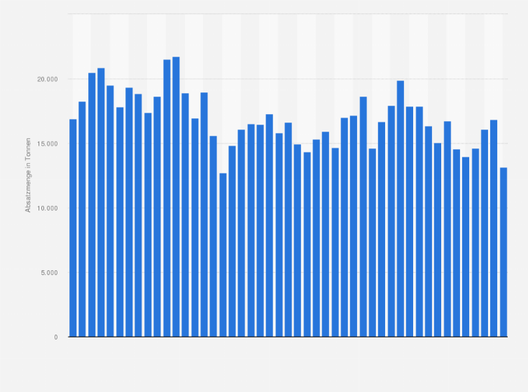 Statistik: Inlandsabsatz von Herbiziden in Deutschland in den Jahren von 1977 bis 2023 (in Tonnen)