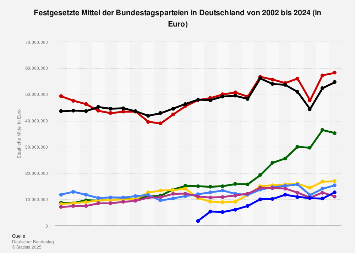 Festgesetzte Mittel der Parteien in Deutschland bis 2017