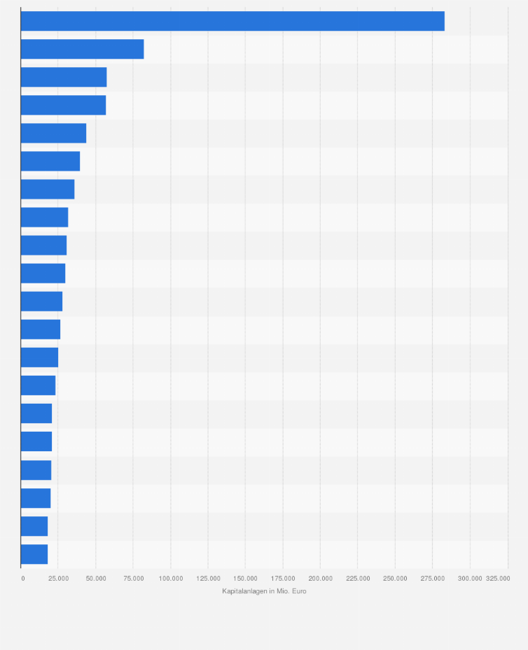 Statistik: Größte Lebensversicherer in Deutschland nach dem Vermögen ihrer Kapitalanlagen im Jahr 2023 (in Millionen Euro)