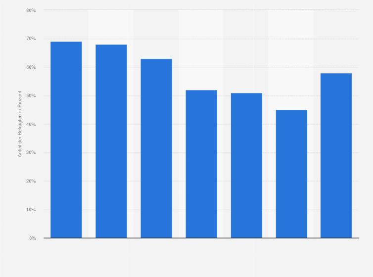 Statistik: Sind Sie jemals einem Computervirus zum Opfer gefallen? (Umfrage 2010)