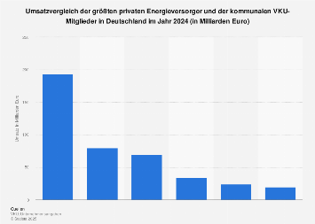Umsatzvergleich privater und kommunaler Energieversorger 2017
