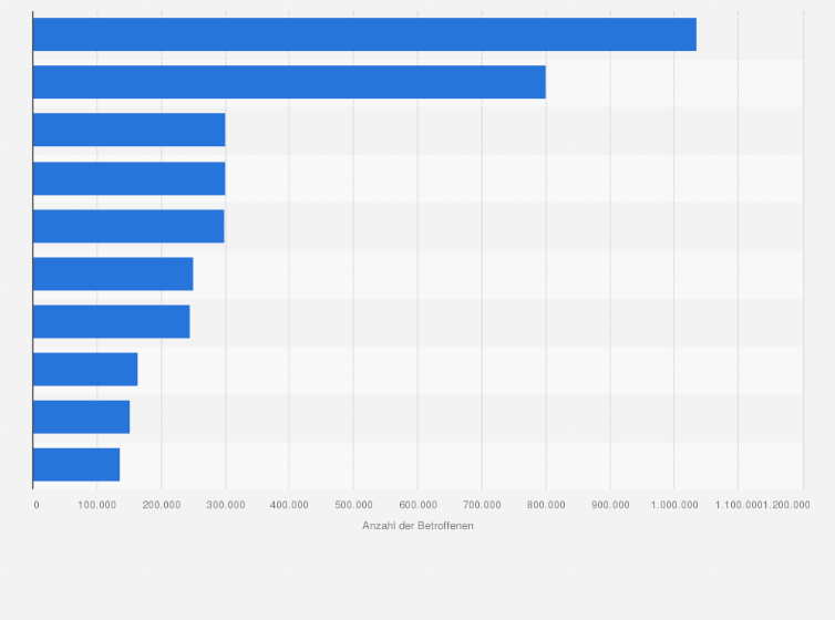 Statistik: Anzahl der Betroffenen von bedeutenden Vulkanausbrüchen weltweit von 1900 bis 2016*