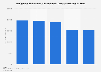 Verfügbares Einkommen je Einwohner 2008