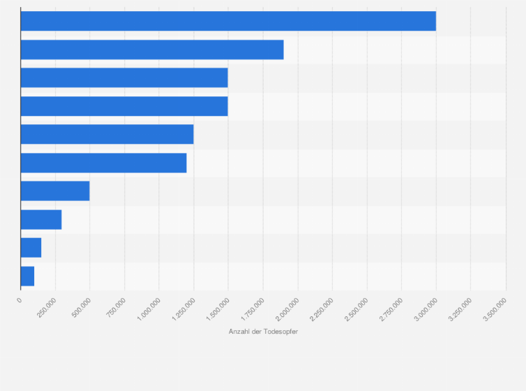 Statistik: Anzahl der Todesopfer infolge bedeutender Dürreperioden weltweit von 1900 bis 2016*