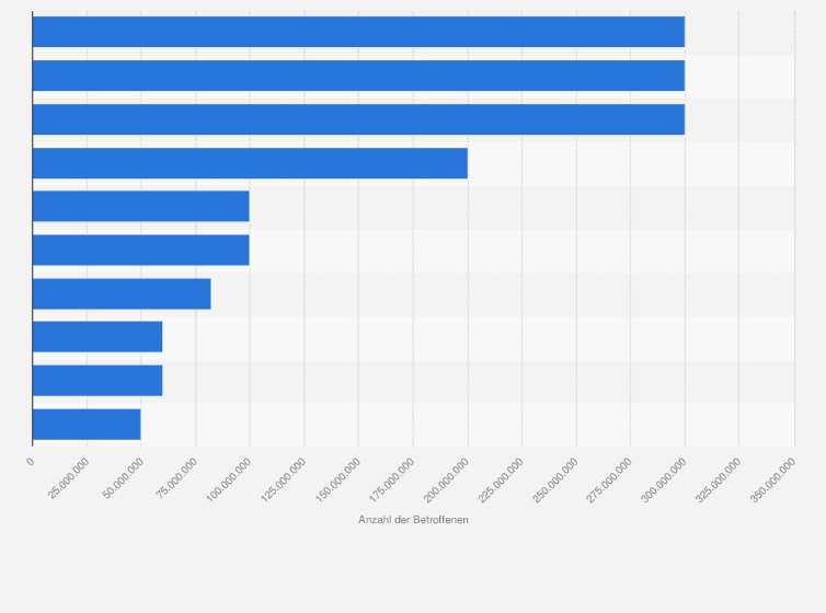 Statistik: Anzahl der Betroffenen von bedeutenden Dürreperioden weltweit von 1900 bis 2016*