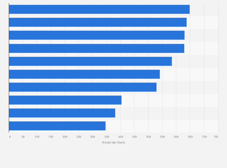 Statistik: Durchschnittliche Anzahl der Starts pro Tag auf ausgewählten europäischen Flughäfen im ersten Quartal 2019