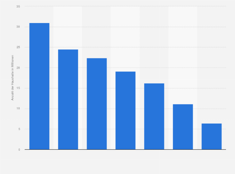 Statistik: Anzahl der Haushalte mit einem Dial-Up-Internetzugang in Westeuropa im Zeitraum von 2007 bis 2013 in Millionen