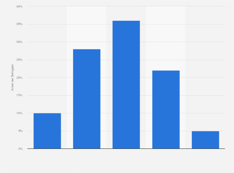 Statistik: Würde sich die Offenlegung einer psychischen Erkrankung negativ auf Ihre Karriere auswirken?