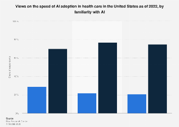 Views on speed of AI adoption in healthcare in the U.S. 2022| Statista
