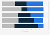 Distribution of views regarding the effect of AI on the select aspects of healthcare in the United States in 2022