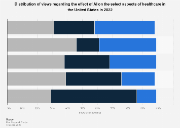 Views on AI effect on healthcare aspects U.S. 2022| Statista