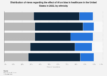 Views on AI effect on bias in healthcare U.S. 2022, by ethnicity| Statista