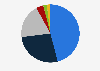 Sales distribution of makeup products in Italy in 1st semester 2024, by product type