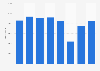 Number of marriages in Peru from 2015 to 2022