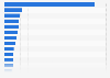 Number of marriages in Peru 2022, by department