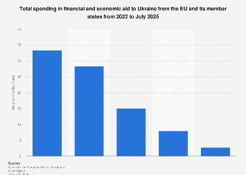EU financial aid to Ukraine 2022-2025| Statista