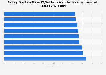 Poland: car insurance in major cities 2023| Statista
