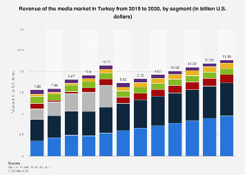 Turkey: revenue in the media market by segment 2030| Statista