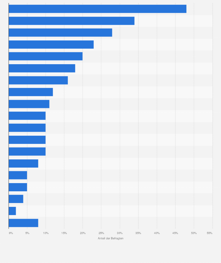 Statistik: Welche der folgenden Marken im Bereich Nagellack haben Sie in den letzten 12 Monaten gekauft?