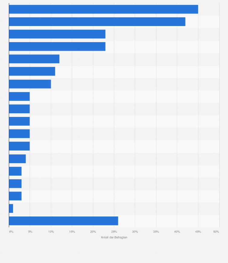 Statistik: Bei welchen Onlineanbietern von Schönheits- und Pflegeprodukten haben Sie in den letzten 12 Monaten eingekauft? 