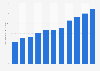 Number of nursing and midwifery personnel in Chile from 2013 to 2023 (per 10,000 inhabitants)