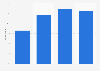 Share of Hungarians listening to online radios as of 4th quarter 2023, by education level