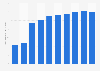 Number of nursing and midwifery personnel in Costa Rica from 2013 to 2022 (per 10,000 inhabitants)