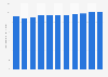Number of nursing and midwifery personnel in Mexico from 2013 to 2023 (per 10,000 inhabitants)