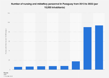 Density of nurses and midwives in Paraguay 2022| Statista