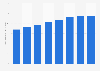 Number of nursing and midwifery personnel in Argentina from 2016 to 2023 (per 10,000 inhabitants)