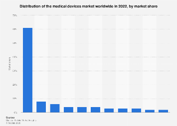 Medical device company market share worldwide 2022| Statista
