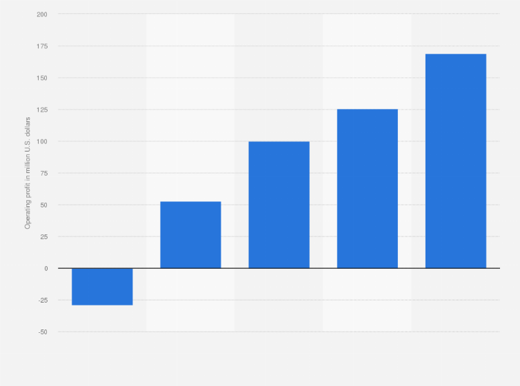 Statistic: Operating profit of Huron Consulting Group from 2020 to 2024 (in million U.S. dollars)