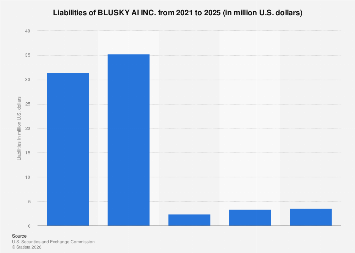 BLUSKY AI INC. liabilities 2025| Statista