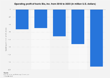 Iveric Bio Inc operating profit 2022 Statista