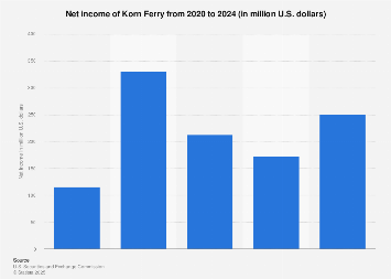 Korn Ferry net income 2024| Statista