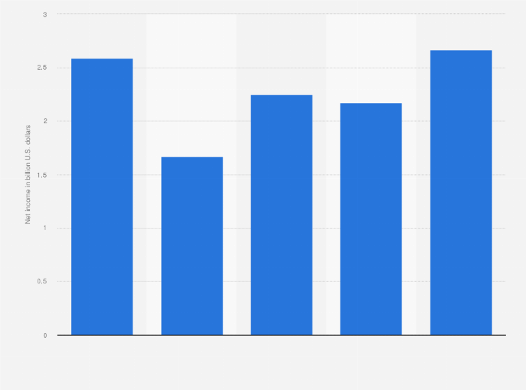 Statistic: Net income of Kroger from 2020 to 2024 (in billion U.S. dollars)