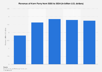 Korn Ferry revenue 2023| Statista