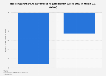Khosla Ventures Acquisition operating profit 2022| Statista