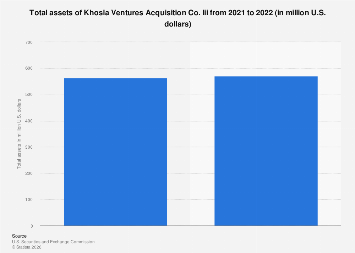 Khosla Ventures Acquisition Co. Iii total assets 2022| Statista