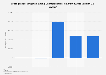 Lingerie Fighting Championships, Inc. gross profit 2024| Statista