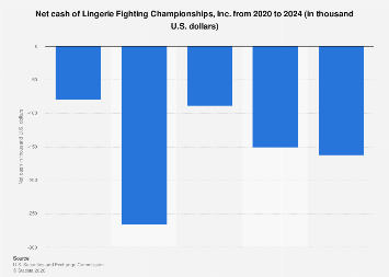 Lingerie Fighting Championships, Inc. net cash 2024| Statista