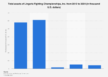 Lingerie Fighting Championships, Inc. total assets 2024| Statista