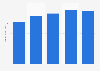 Revenue of Lennox International from 2021 to 2025 (in billion U.S. dollars)