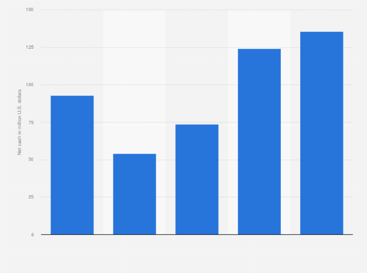 Statistic: Net cash of Legalzoom.Com from 2020 to 2024 (in million U.S. dollars)
