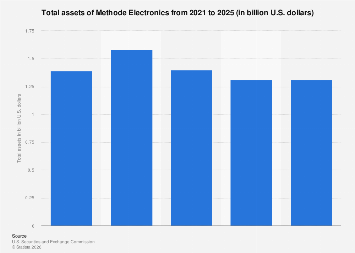 Methode Electronics total assets 2024| Statista