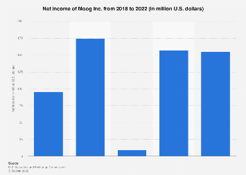 Moo2 Income Moog Inc. net income 2022| Statista