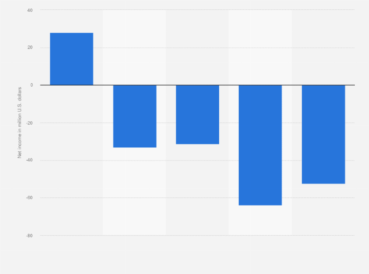 Statistic: Net income of Matrix Service from 2019 to 2023 (in million U.S. dollars)